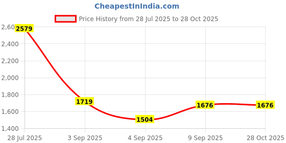 myntra.com Trendyol Black Solid Maxi High Slit Dress trendyol Price History Graph from 28 Jul 2025 to 28 Oct 2025