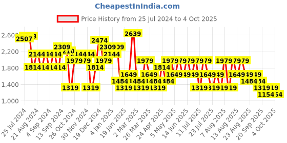 myntra.com Trendyol Black Solid Plus Size Dress trendyol Price History Graph from 25 Jul 2024 to 4 Oct 2025