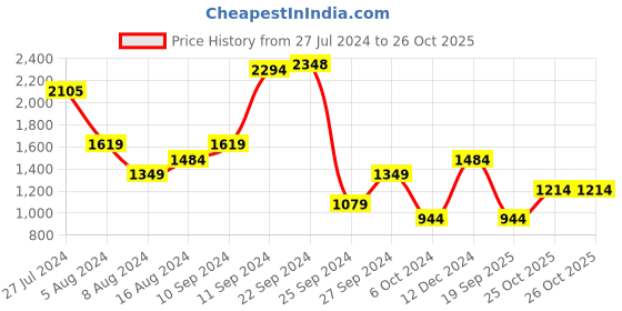 myntra.com Trendyol Black Solid Sheath Dress trendyol Price History Graph from 27 Jul 2024 to 26 Oct 2025