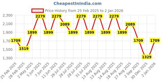 myntra.com Trendyol Black Solid Shoulder Strap Maxi Wrap Dress trendyol Price History Graph from 25 Feb 2025 to 1 Jan 2026