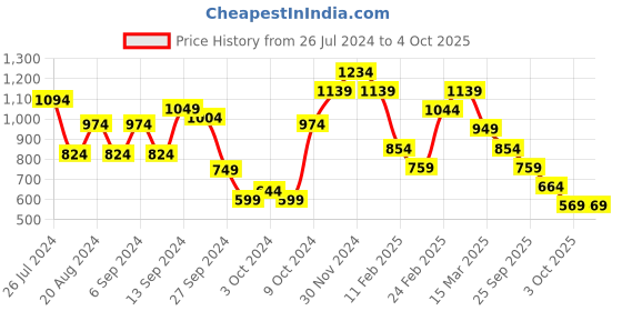 myntra.com Trendyol Black Solid Sleeveless Top trendyol Price History Graph from 26 Jul 2024 to 4 Oct 2025