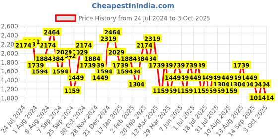 myntra.com Trendyol Black Solid Tiered A-Line Mini Dress trendyol Price History Graph from 24 Jul 2024 to 3 Oct 2025