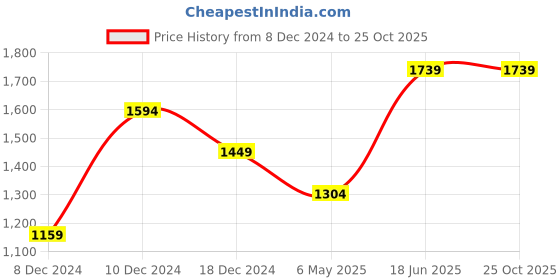 myntra.com Trendyol Black Solid V-Neck Fitted Top trendyol Price History Graph from 8 Dec 2024 to 24 Oct 2025
