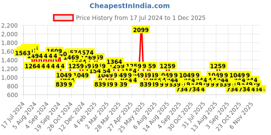 myntra.com Trendyol Black Square Neck Half Zipper Top trendyol Price History Graph from 17 Jul 2024 to 30 Nov 2025