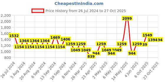 myntra.com Trendyol Black T-shirt Mini Dress trendyol Price History Graph from 26 Jul 2024 to 26 Oct 2025