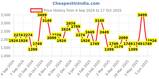 myntra.com Trendyol Blazer With Trousers Co-Ords trendyol Price History Graph from 4 Sep 2024 to 17 Oct 2025