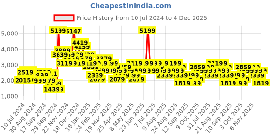 myntra.com Trendyol Blue Basic Cotton Jumpsuit trendyol Price History Graph from 10 Jul 2024 to 4 Dec 2025