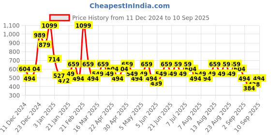 myntra.com Trendyol Blue Printed Swim Tops trendyol Price History Graph from 11 Dec 2024 to 10 Sep 2025