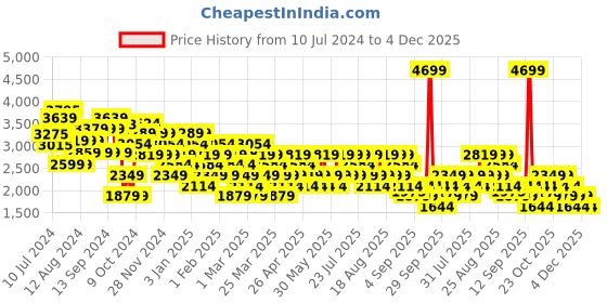 myntra.com Trendyol Blue Solid Play Suit Jumpsuit trendyol Price History Graph from 10 Jul 2024 to 4 Dec 2025