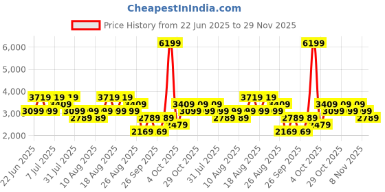 myntra.com Trendyol Blue Solid Pure Cotton Basic Jumpsuit trendyol Price History Graph from 22 Jun 2025 to 29 Nov 2025