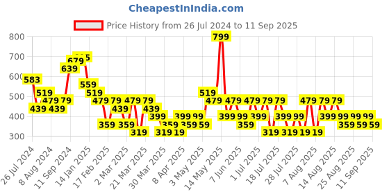 myntra.com Trendyol Blue Tank Crop Top trendyol Price History Graph from 26 Jul 2024 to 11 Sep 2025