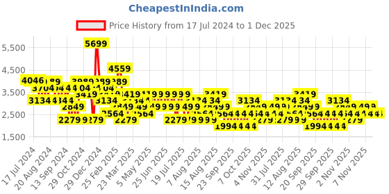 myntra.com Trendyol Boat Neck Acrylic Tunic With Trousers trendyol Price History Graph from 17 Jul 2024 to 1 Dec 2025