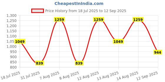 myntra.com Trendyol Boat Neck Cotton Styled Back Top trendyol Price History Graph from 18 Jul 2025 to 12 Sep 2025