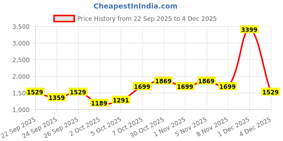 myntra.com Trendyol Boat Neck Pullover trendyol Price History Graph from 22 Sep 2025 to 4 Dec 2025