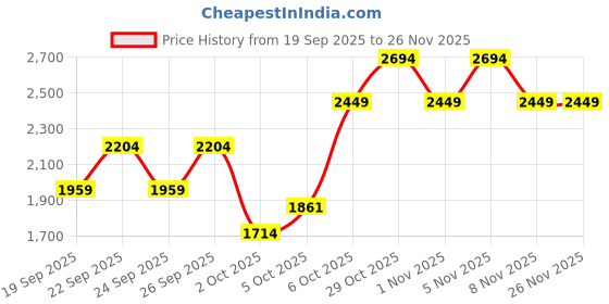 myntra.com Trendyol Boat Neck Pullover trendyol Price History Graph from 19 Sep 2025 to 26 Nov 2025