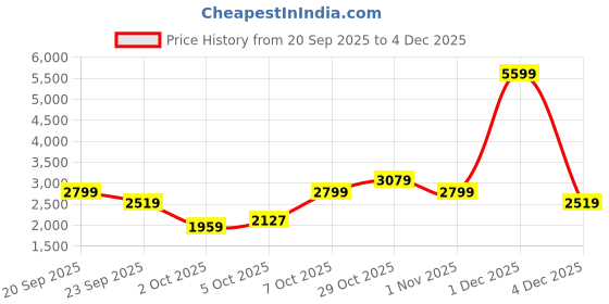 myntra.com Trendyol Boat Neck Pure Cotton Top & Trousers trendyol Price History Graph from 20 Sep 2025 to 4 Dec 2025