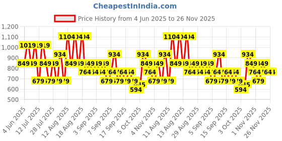 myntra.com Trendyol Boat Neck Regular A-Line Top trendyol Price History Graph from 4 Jun 2025 to 26 Nov 2025