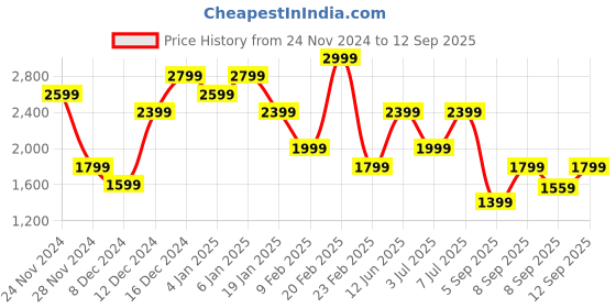 myntra.com Trendyol Boat Neck Ribbed Midi Dress trendyol Price History Graph from 24 Nov 2024 to 12 Sep 2025