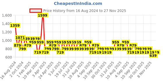 myntra.com Trendyol Boat Neck Short Sleeves Fitted Top trendyol Price History Graph from 16 Aug 2024 to 26 Nov 2025