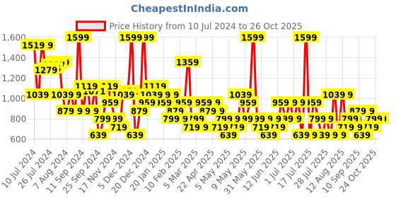 myntra.com Trendyol Boat Neck Sleeveless Bodysuit trendyol Price History Graph from 10 Jul 2024 to 26 Oct 2025
