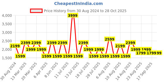 myntra.com Trendyol Boat Neck Sleeveless Fit & Flare Dress trendyol Price History Graph from 30 Aug 2024 to 28 Oct 2025