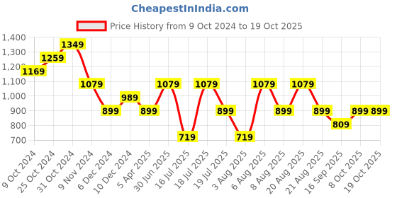 myntra.com Trendyol Boat Neck Top trendyol Price History Graph from 9 Oct 2024 to 18 Oct 2025