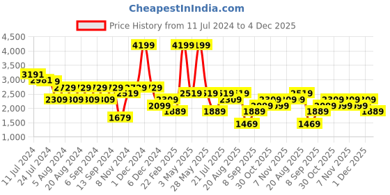 myntra.com Trendyol Boat Neck Top Jacket With Straight Trousers trendyol Price History Graph from 11 Jul 2024 to 4 Dec 2025