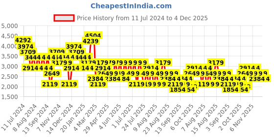myntra.com Trendyol Boat Neck Tunic With Trousers trendyol Price History Graph from 11 Jul 2024 to 4 Dec 2025
