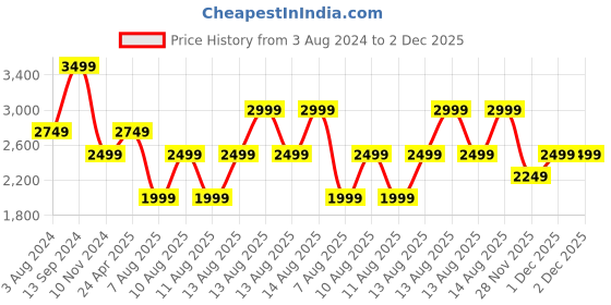 myntra.com Trendyol Bodycon Dress trendyol Price History Graph from 3 Aug 2024 to 1 Dec 2025