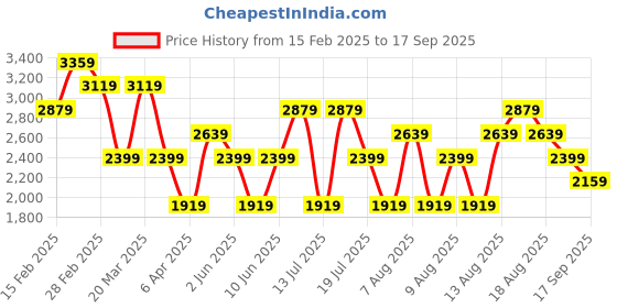 myntra.com Trendyol Bodycon Dress trendyol Price History Graph from 15 Feb 2025 to 17 Sep 2025