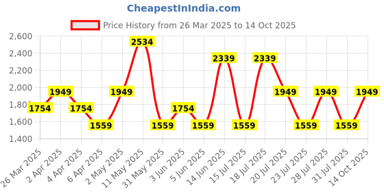 myntra.com Trendyol Bodycon Dress trendyol Price History Graph from 26 Mar 2025 to 14 Oct 2025