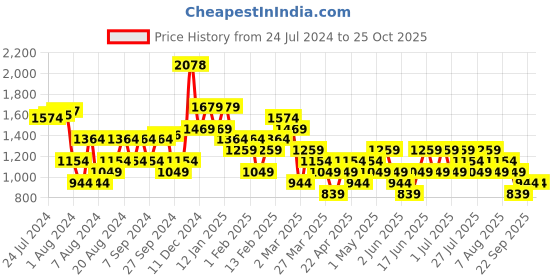 myntra.com Trendyol Bodycon Midi Dress trendyol Price History Graph from 24 Jul 2024 to 24 Oct 2025