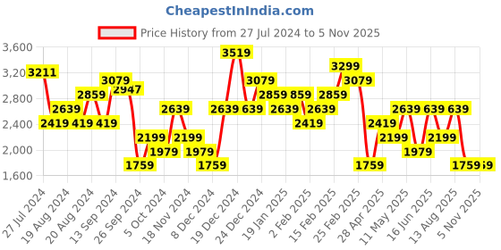 myntra.com Trendyol Bodycon Midi Dress trendyol Price History Graph from 27 Jul 2024 to 4 Nov 2025