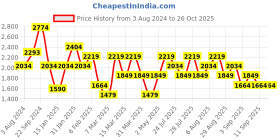 myntra.com Trendyol Bodycon Midi Dress trendyol Price History Graph from 3 Aug 2024 to 26 Oct 2025