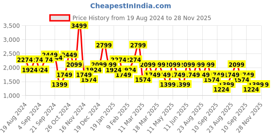 myntra.com Trendyol Bodycon Midi Dress trendyol Price History Graph from 19 Aug 2024 to 28 Nov 2025
