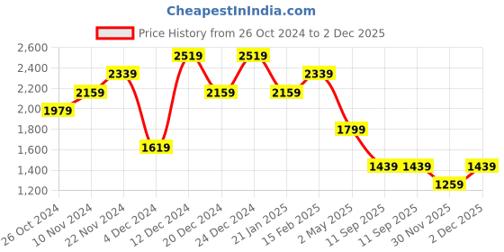 myntra.com Trendyol Bodycon Midi Dress trendyol Price History Graph from 26 Oct 2024 to 2 Dec 2025
