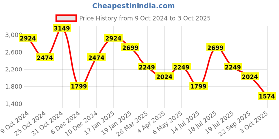 myntra.com Trendyol Bodycon Midi Dress trendyol Price History Graph from 9 Oct 2024 to 3 Oct 2025