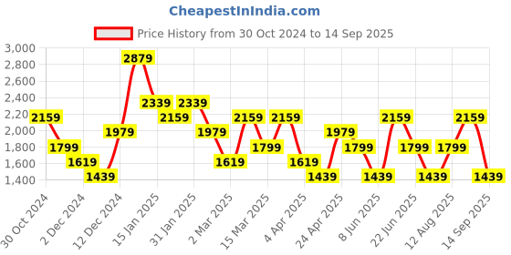 myntra.com Trendyol Bodycon Midi Dress trendyol Price History Graph from 30 Oct 2024 to 14 Sep 2025