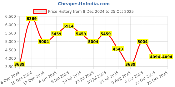 myntra.com Trendyol Bodycon Midi Dress trendyol Price History Graph from 8 Dec 2024 to 24 Oct 2025