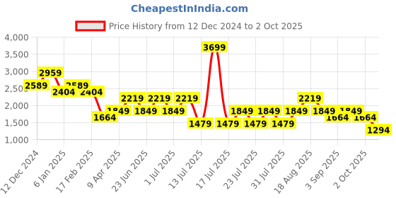 myntra.com Trendyol Bodycon Midi Dress trendyol Price History Graph from 12 Dec 2024 to 2 Oct 2025