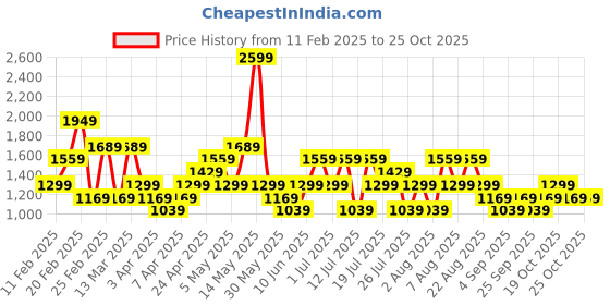 myntra.com Trendyol Bodycon Midi Dress trendyol Price History Graph from 11 Feb 2025 to 25 Oct 2025