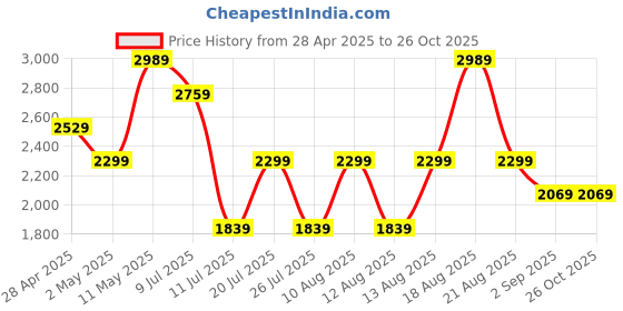 myntra.com Trendyol Bodycon Midi Dress trendyol Price History Graph from 28 Apr 2025 to 26 Oct 2025