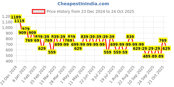 myntra.com Trendyol Bodycon Mini Dress trendyol Price History Graph from 23 Dec 2024 to 21 Oct 2025