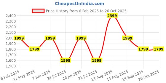 myntra.com Trendyol Bodycon Mini Dress trendyol Price History Graph from 6 Feb 2025 to 26 Oct 2025