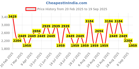 myntra.com Trendyol Bodycon Mini Dress trendyol Price History Graph from 20 Feb 2025 to 19 Sep 2025