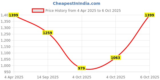 myntra.com Trendyol Bodycon Mini Dress trendyol Price History Graph from 4 Apr 2025 to 6 Oct 2025