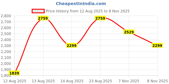 myntra.com Trendyol Bodycon Mini Dress trendyol Price History Graph from 12 Aug 2025 to 8 Nov 2025