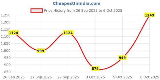 myntra.com Trendyol Bodycon Mini Dress trendyol Price History Graph from 26 Sep 2025 to 6 Oct 2025