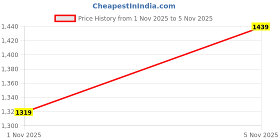 myntra.com Trendyol Bodycon Mini Dress trendyol Price History Graph from 29 Oct 2025 to 1 Nov 2025