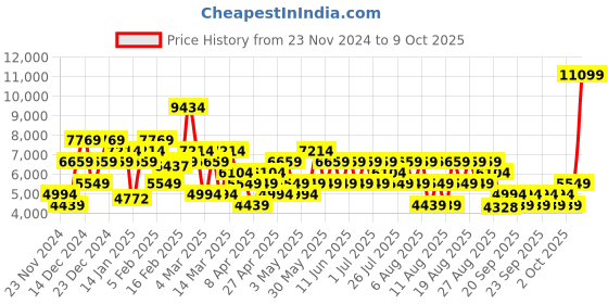 myntra.com Trendyol Bomber Jacket trendyol Price History Graph from 23 Nov 2024 to 4 Oct 2025